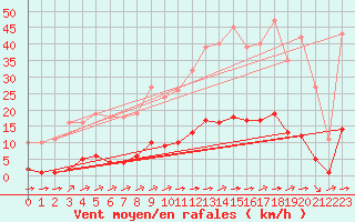 Courbe de la force du vent pour La Poblachuela (Esp)