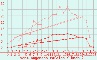 Courbe de la force du vent pour La Poblachuela (Esp)