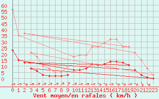Courbe de la force du vent pour Chatelus-Malvaleix (23)