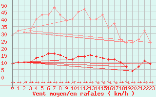 Courbe de la force du vent pour Guret (23)