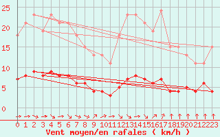 Courbe de la force du vent pour Paris Saint-Germain-des-Prs (75)