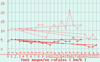 Courbe de la force du vent pour Sant Quint - La Boria (Esp)
