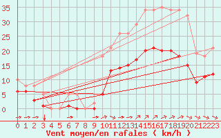 Courbe de la force du vent pour Angliers (17)