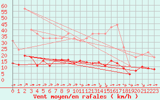 Courbe de la force du vent pour Samatan (32)