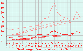 Courbe de la force du vent pour Saint-Saturnin-Ls-Avignon (84)