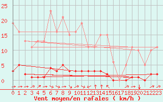 Courbe de la force du vent pour Sant Quint - La Boria (Esp)