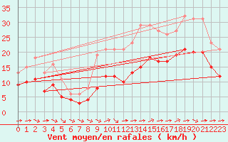 Courbe de la force du vent pour Saint-Mdard-d