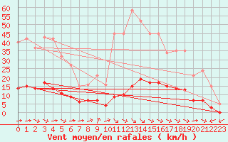 Courbe de la force du vent pour Saint-Martin-de-Londres (34)