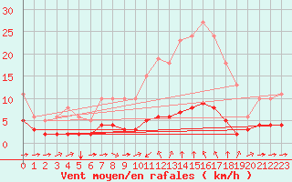 Courbe de la force du vent pour Sant Quint - La Boria (Esp)