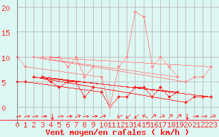 Courbe de la force du vent pour Ontinyent (Esp)
