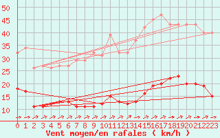 Courbe de la force du vent pour Saint-Yrieix-le-Djalat (19)