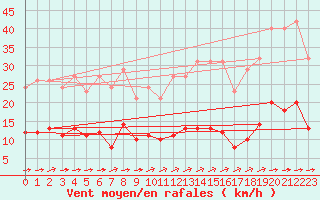 Courbe de la force du vent pour Saint-Yrieix-le-Djalat (19)