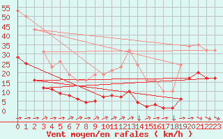 Courbe de la force du vent pour Saint-Yrieix-le-Djalat (19)