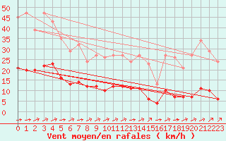 Courbe de la force du vent pour Saint-Yrieix-le-Djalat (19)