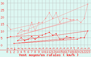 Courbe de la force du vent pour Saint-Yrieix-le-Djalat (19)