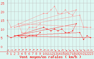 Courbe de la force du vent pour Estres-la-Campagne (14)