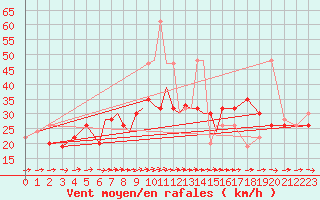 Courbe de la force du vent pour Scilly - Saint Mary