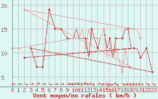 Courbe de la force du vent pour Northolt