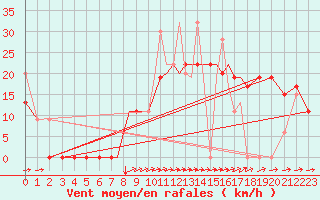 Courbe de la force du vent pour Aktion Airport