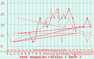 Courbe de la force du vent pour Casement Aerodrome