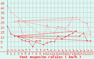 Courbe de la force du vent pour Dax (40)