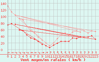 Courbe de la force du vent pour Ouessant (29)