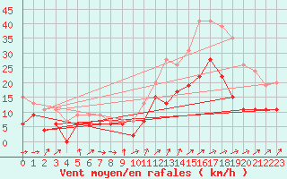 Courbe de la force du vent pour Orly (91)