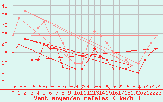 Courbe de la force du vent pour Cap Pertusato (2A)