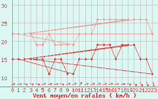 Courbe de la force du vent pour Cap Ferret (33)