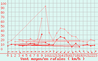 Courbe de la force du vent pour Solenzara - Base arienne (2B)