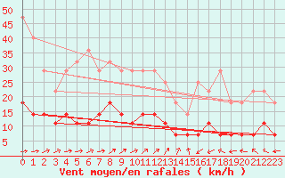 Courbe de la force du vent pour Arjeplog