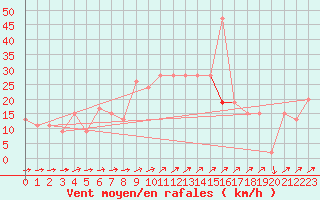 Courbe de la force du vent pour Bala