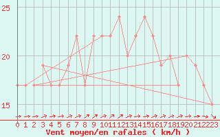 Courbe de la force du vent pour Cardinham