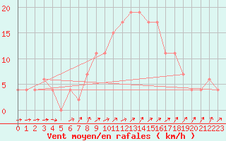 Courbe de la force du vent pour Herstmonceux (UK)
