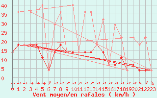 Courbe de la force du vent pour Hamra