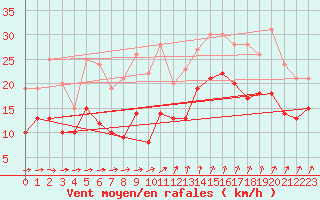 Courbe de la force du vent pour Evreux (27)