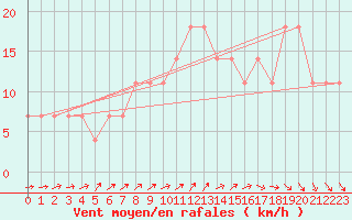 Courbe de la force du vent pour Lisbonne (Po)