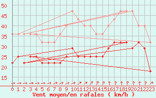 Courbe de la force du vent pour Nordkoster