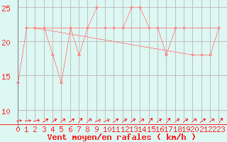 Courbe de la force du vent pour Valentia Observatory