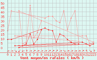 Courbe de la force du vent pour Leibstadt