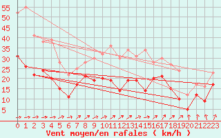 Courbe de la force du vent pour Nancy - Ochey (54)