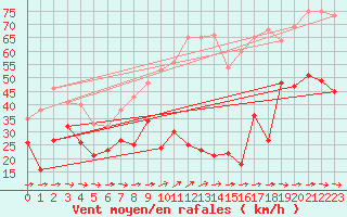 Courbe de la force du vent pour Cap Pertusato (2A)