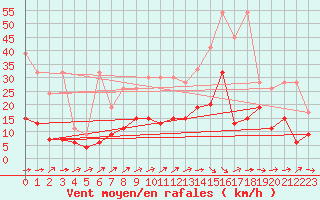 Courbe de la force du vent pour Neuchatel (Sw)