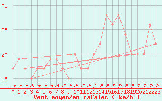 Courbe de la force du vent pour Mona