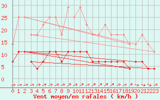 Courbe de la force du vent pour Krangede