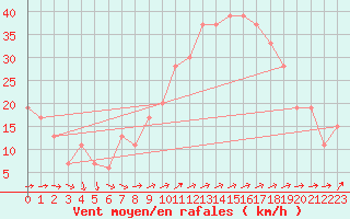 Courbe de la force du vent pour Mumbles