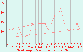 Courbe de la force du vent pour Berlin-Dahlem