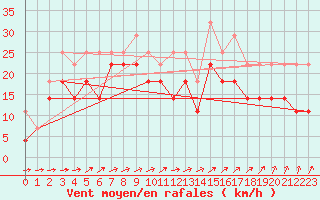 Courbe de la force du vent pour Eggegrund