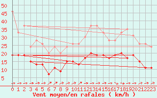 Courbe de la force du vent pour Agen (47)