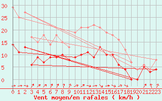 Courbe de la force du vent pour Auxerre-Perrigny (89)